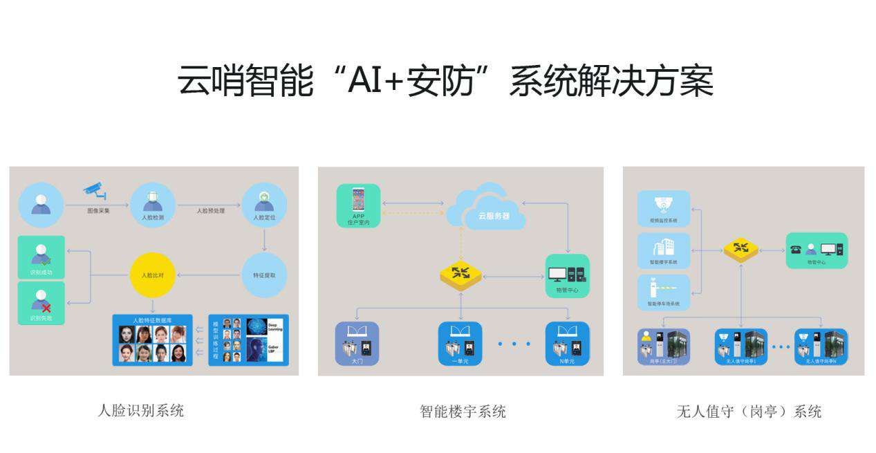 云哨智能推出多種“AI+安防”產(chǎn)品，加速物聯(lián)網(wǎng)技術發(fā)展